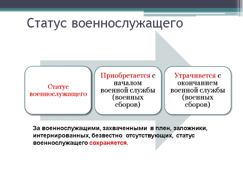 Статус военнослужащего За военнослужащими, захваченными  в плен, заложники, интернированных, безвестно  отсутствующих, статус